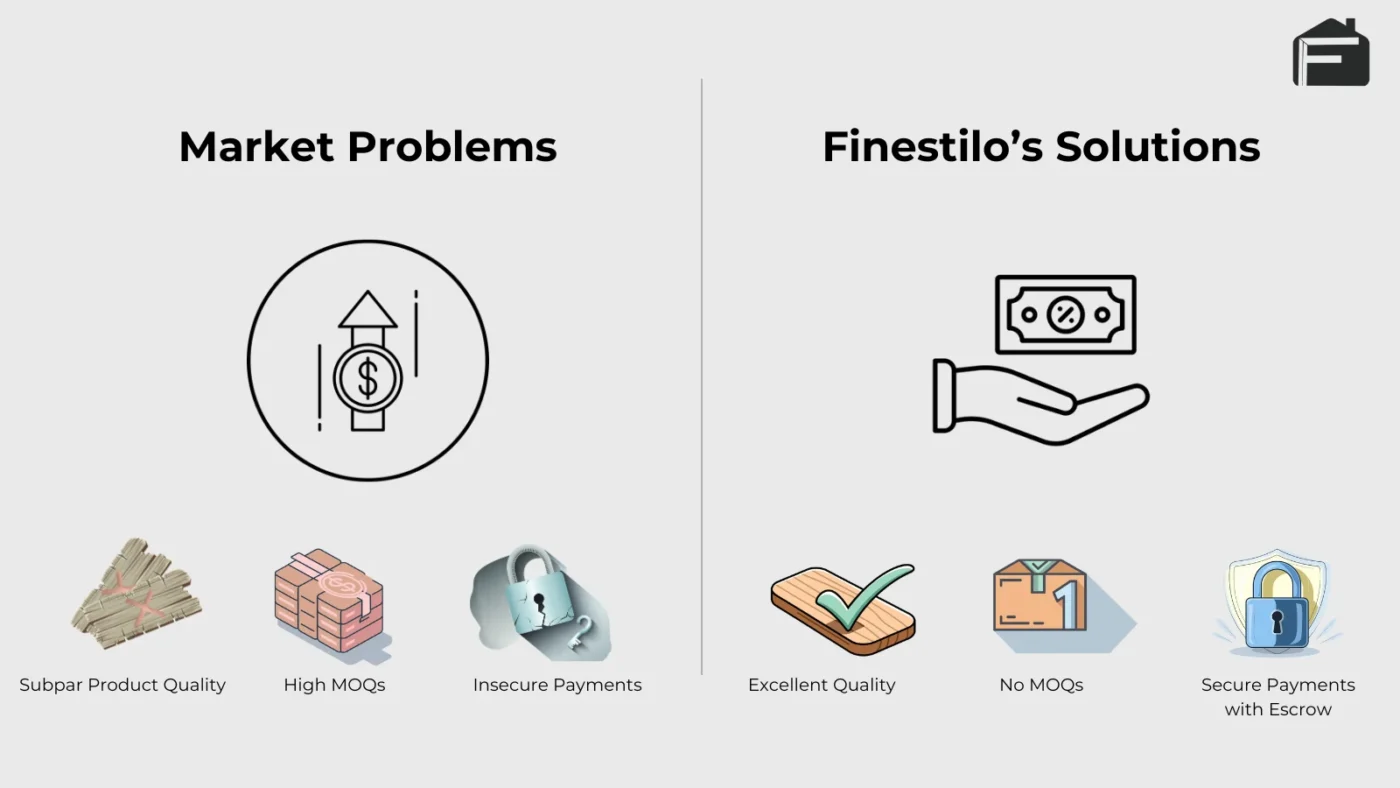 Infographic comparing market problems in custom wood furniture with Finestilo's tailored solutions for furniture needs.