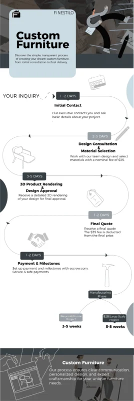 Infographic showing Finestilo's custom-made wood furniture process, from inquiry to final delivery.