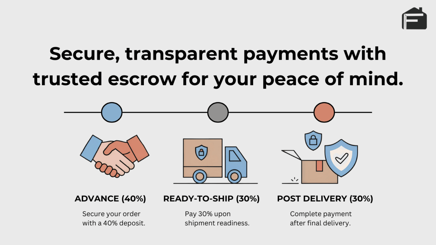 Infographic of Finestilo's escrow payment process for custom built furniture with secure and transparent milestones.